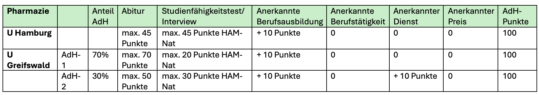 HAM-Nat Gewichtung Pharmazie Hamburg und Greifswald
